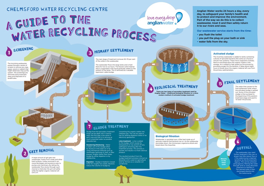 Anglian Water: Mystery Tour of Chelmsford Water Recycling Centre
