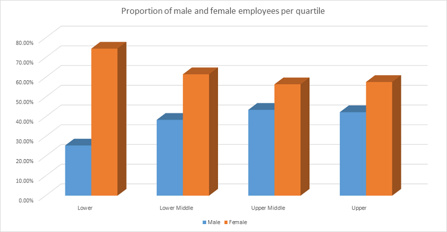 propotion of male and female employees per quartile